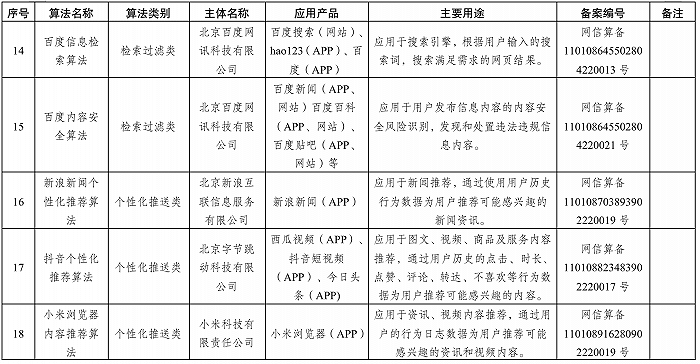 國(guó)家網(wǎng)信辦發(fā)布境內(nèi)互聯(lián)網(wǎng)信息服務(wù)算法備案清單，涉這些應(yīng)用產(chǎn)品